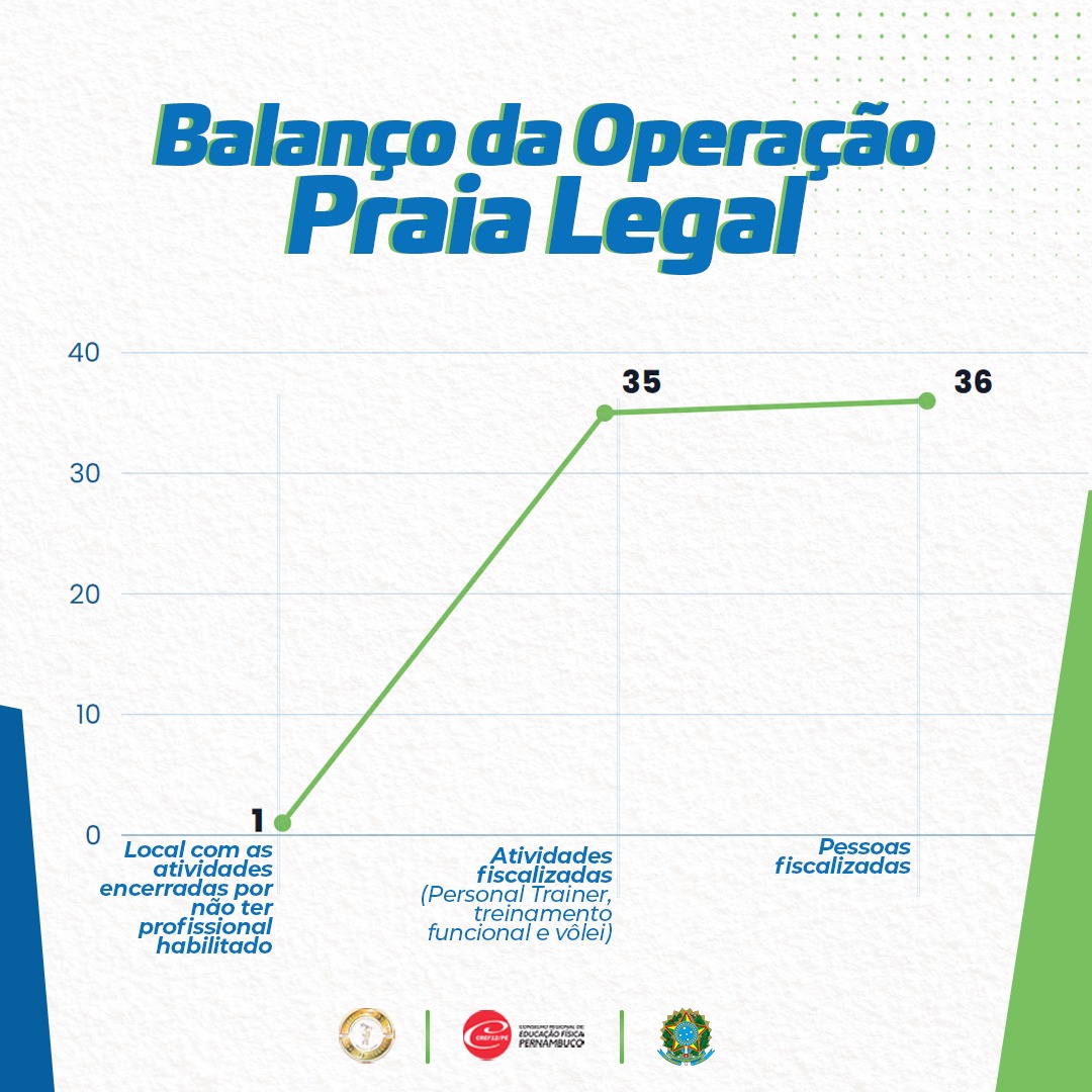 Você está visualizando atualmente Operação Praia Legal do Conselho Regional de Educação Física da 12ª Região/Pernambuco (CREF12/PE) tem saldo positivo no litoral pernambucano